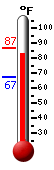 Currently: 73.9, Max: 85.6, Min: 73.9