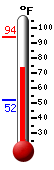 Currently: 78.6, Max: 82.8, Min: 52.9