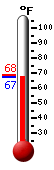 Currently: 92.8, Max: 97.0, Min: 53.2